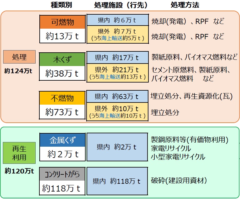 出典：令和6年能登半島地震に係る石川県災害廃棄物処理実行計画 概要版より