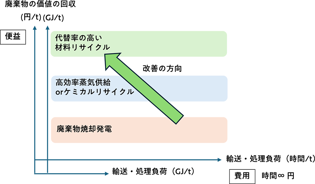 図1　資源循環の費用値便益の向上に関する整理