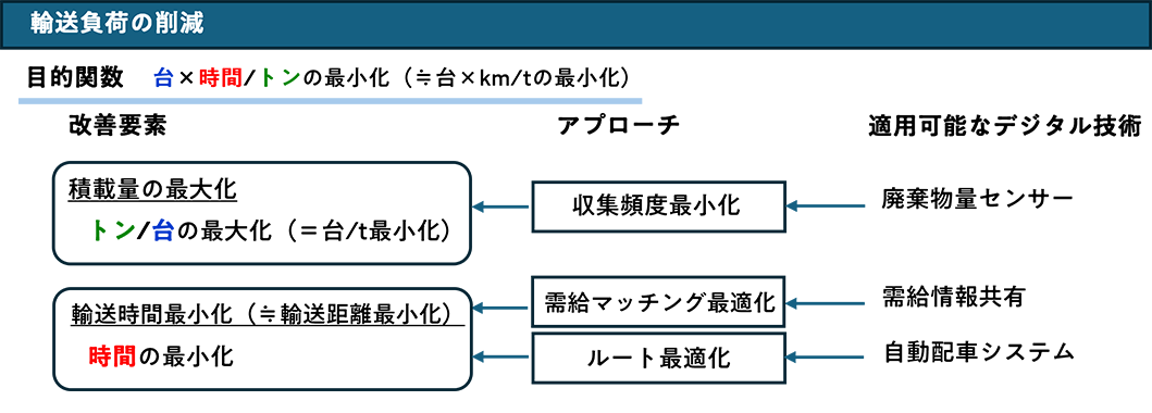 図2　輸送負荷の削減に適用可能なデジタル技術