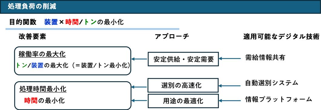 図3　処理負荷の削減に適用可能なデジタル技術