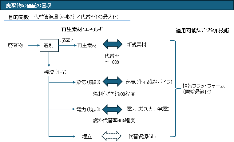 図4　廃棄物の価値の回収