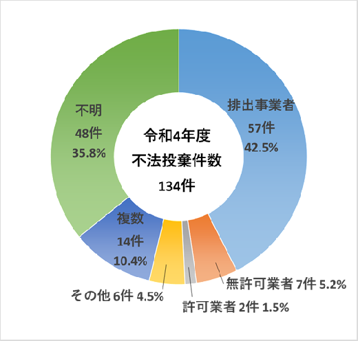 図１ 不法投棄実行者(新規判明事案)の内訳(件数)