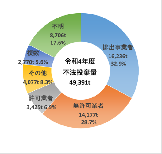 図２ 不法投棄実行者(新規判明事案)の内訳(量)