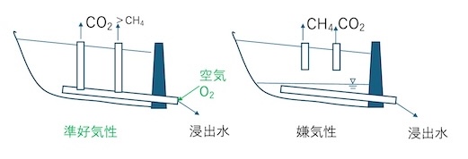 図１　埋立構造略図（準好気性：日本・嫌気性：欧米など）