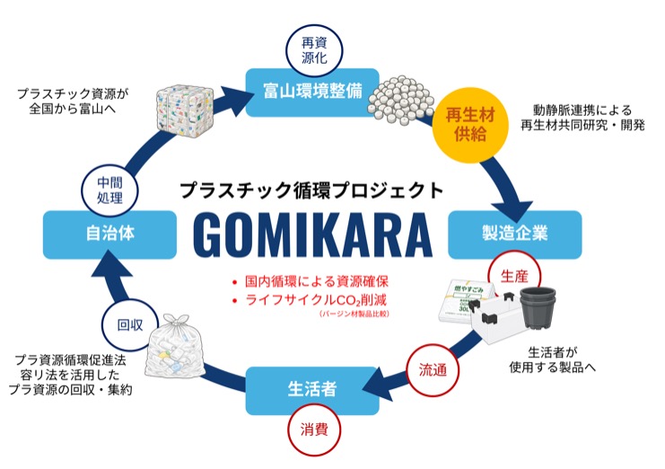 図３　GOMIKARA資源循環スキーム