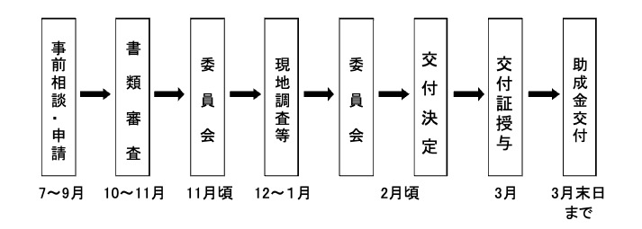 図１　申請から助成金交付までの流れ（日程は予定）
