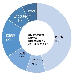 図-1 調査対象最終処分場概要１）