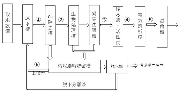 図-2 水質調査位置図１）