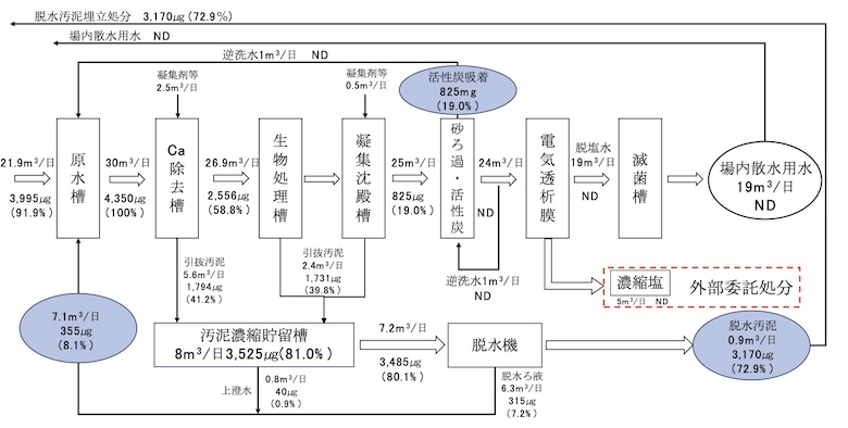 図-3 管理型最終処分場におけるPFASの挙動と収支例１）