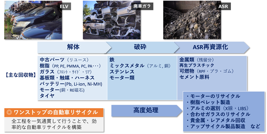 図２　当社のELVトータルリサイクルの概要