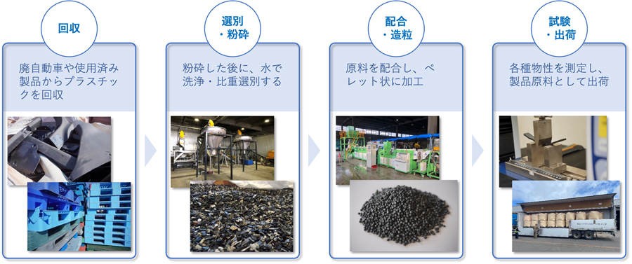 図４　再生樹脂ペレット製造工程
