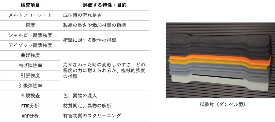 図５　検査項目と試験片