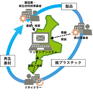 図１　マッチングシステムの全体イメージ