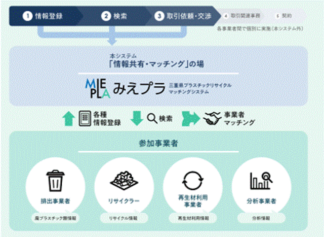 図２　「みえプラ」の全体像