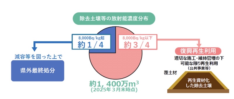 図１　除染等により生じた除去土壌等の放射能濃度分布に応じた取扱いの方向性