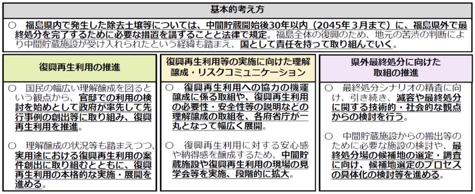 図２　国が示した県外最終処分実現に向けた基本方針