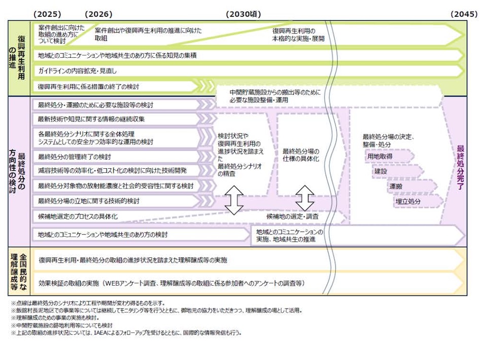 図３ 国が⽰した福島除去⼟壌等の県外最終処分に向けた今後の進め⽅