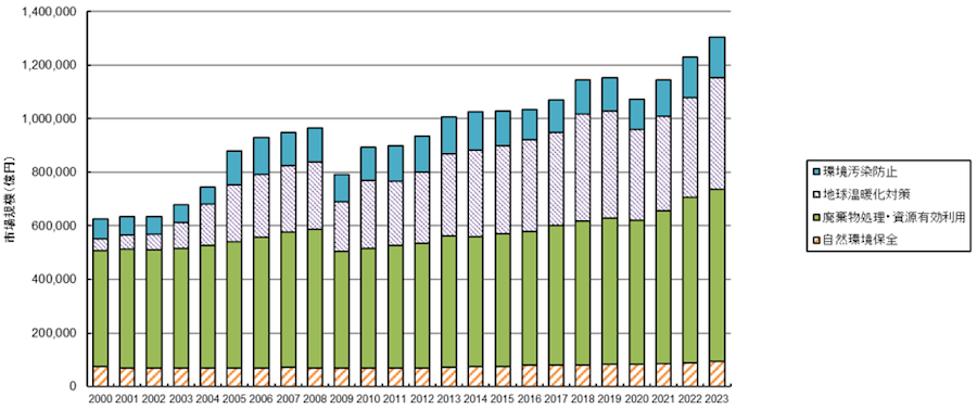図１　国内市場規模の推移（環境産業）