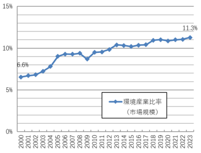 図２　全産業に占める環境産業の割合（環境産業市場規模／全産業産出額）