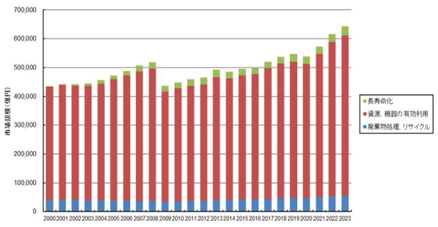 図３　国内市場規模の推移（廃棄物処理・資源有効利用分野）