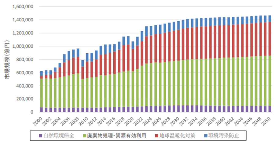 図４　国内市場規模の将来推計（環境産業）