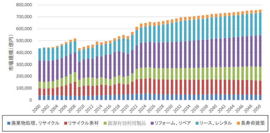 図５　国内市場規模の将来推計（廃棄物処理・資源有効利用分野）