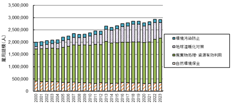 図６　雇用規模の推移（環境産業）