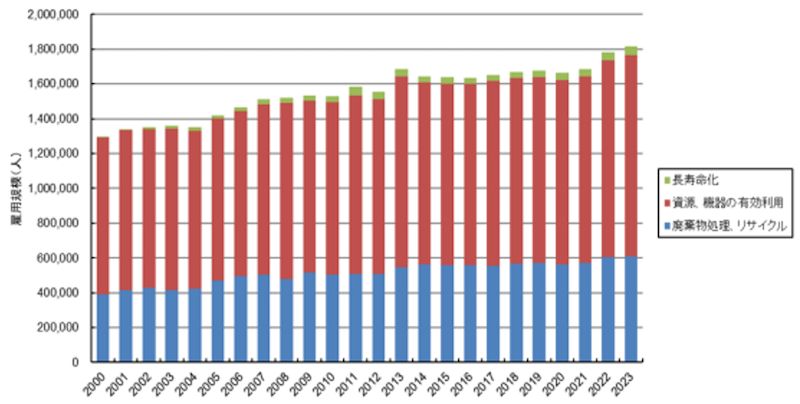図７　雇用規模の推移（廃棄物処理・資源有効利用分野）