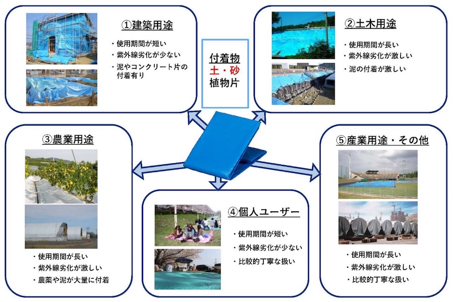 図１　ブルーシートの使用用途と廃棄の特性