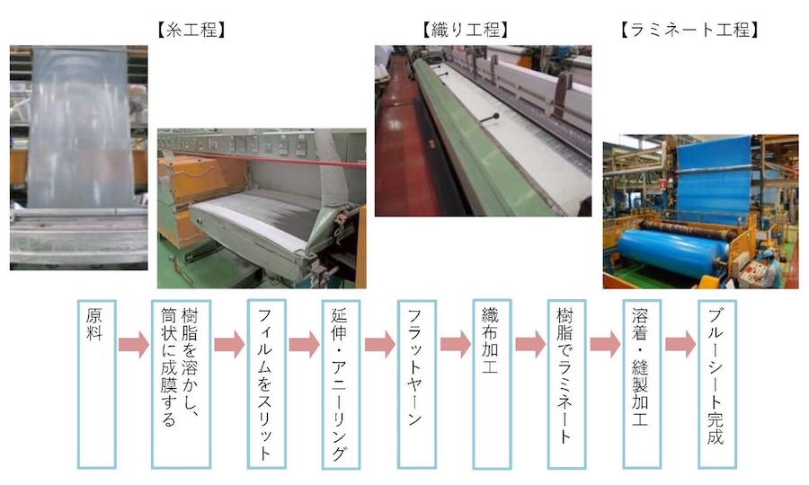 図３　ブルーシート製造工程