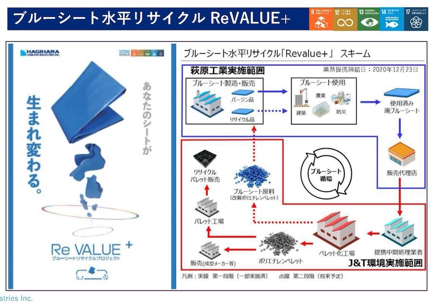 図４　J&T環境㈱との業務提携による役割分担