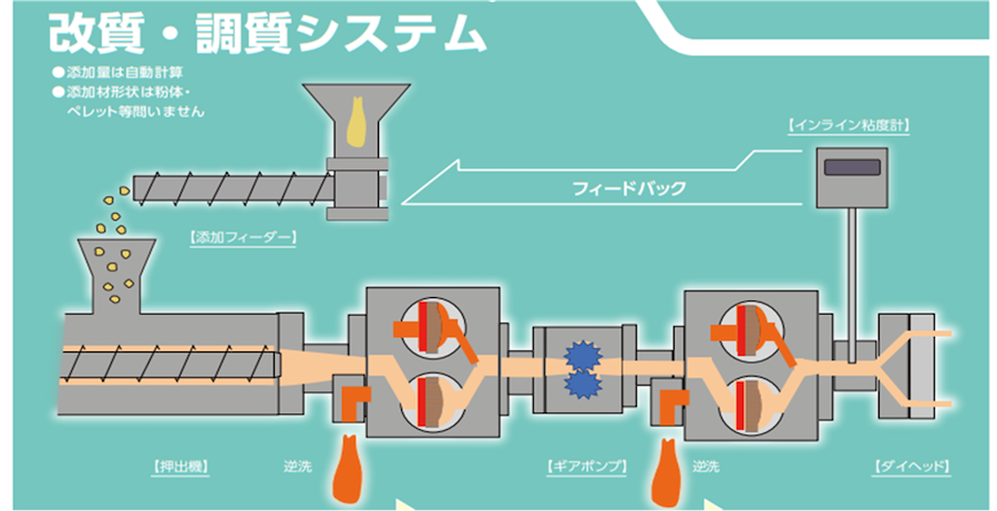 図９　改質・調質システム