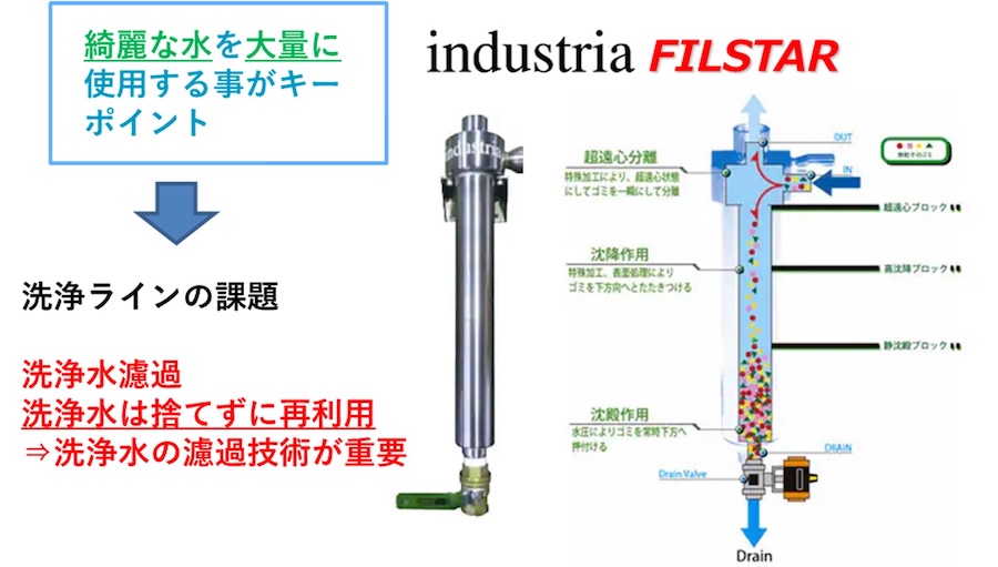 図１３　洗浄水濾過の切り札「遠心分離装置」
