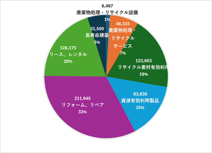 図１　廃棄物処理・資源有効利用分野の項目別市場規模（2023年、金額の数字単位は億円）