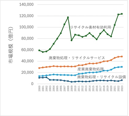 図２　廃棄物処理業界に関連する主要項目の推移