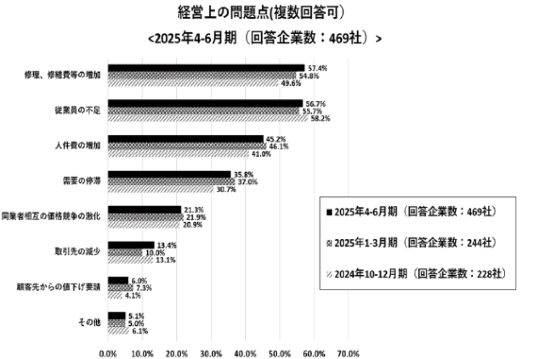 図５　産業廃棄物処理業界における経営上の問題点