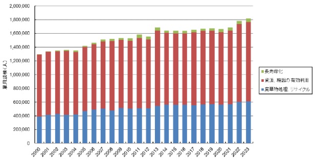 図３　廃棄物処理・資源有効利用分野の雇用規模推移