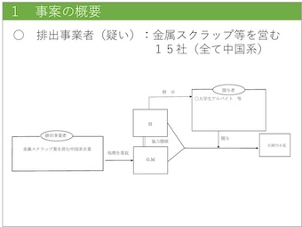 図３　排出事業者（疑い）の状況　　
