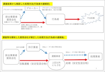 図６　行為者逮捕前後の排出事業者の対処状況