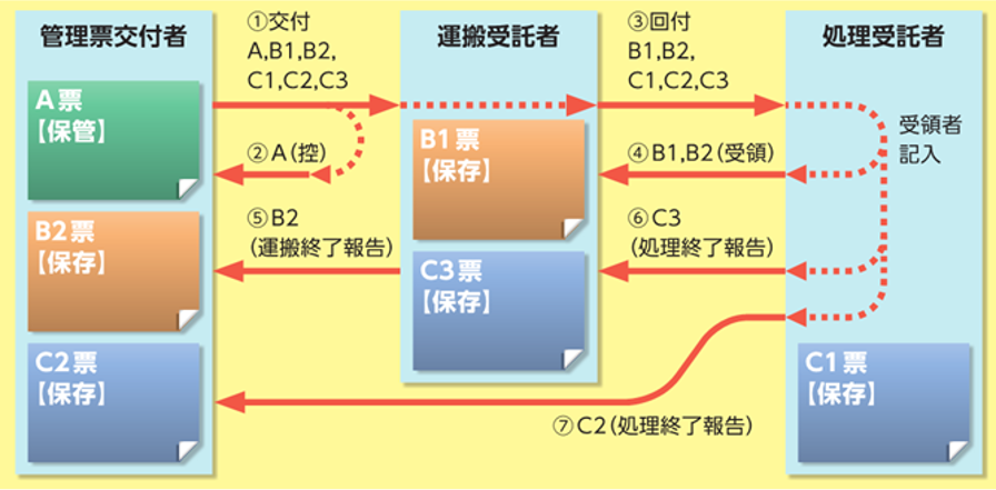 図１　管理票の流れ（例）　