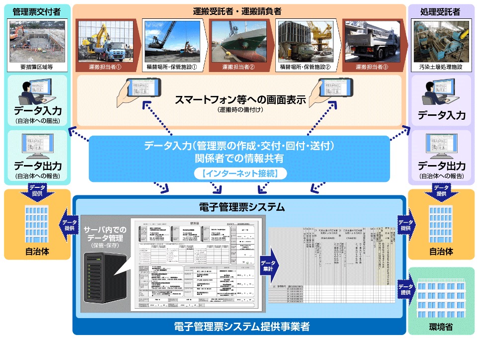 図２　電子管理票システムによる運用イメージ