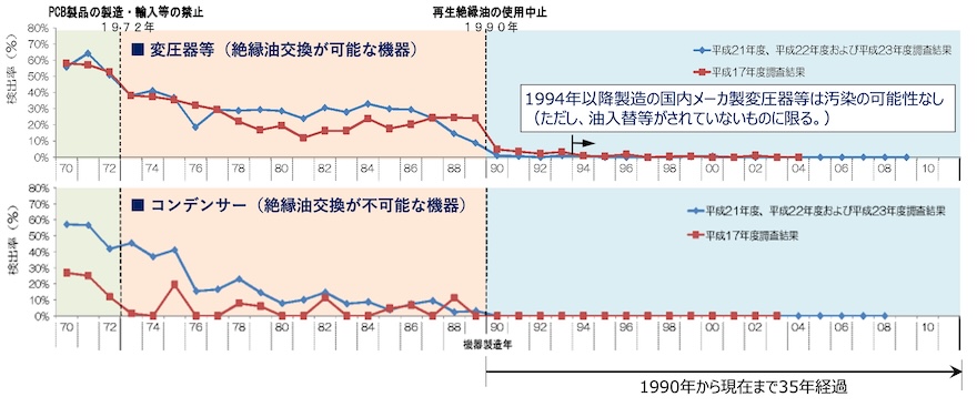 図１　微量PCB汚染電気機器等の製造年別検出率