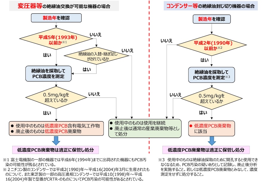 図２　低濃度PCBの該当性判断フロー