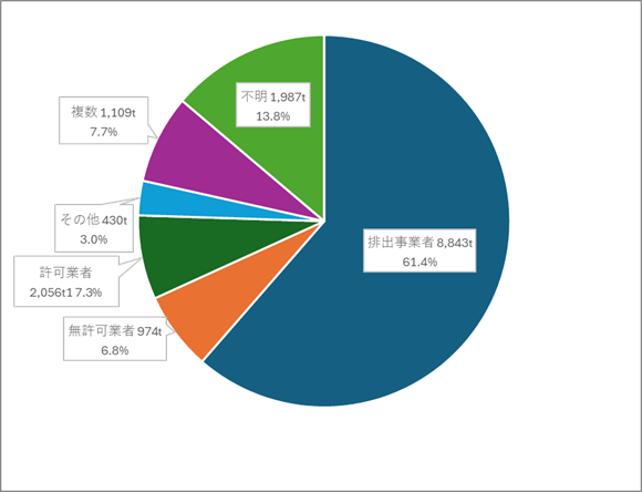 図２　不法投棄実行者の内訳（令和6年度新規判明事案・投棄量）