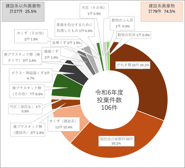 図３　不法投棄廃棄物の種類及び件数（令和6年度新規判明事案）