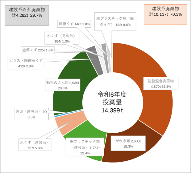 図４　不法投棄廃棄物の種類及び量（令和6年度新規判明事案）