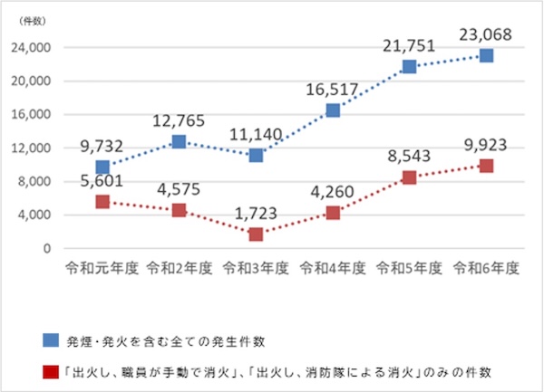 図１火災事故等の発生件数推移（出典：環境省）