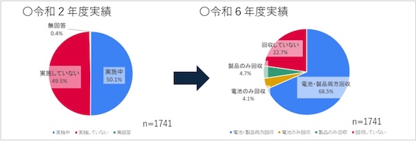 図２市町村におけるリチウム蓄電池等の回収体制状況（出典：環境省）