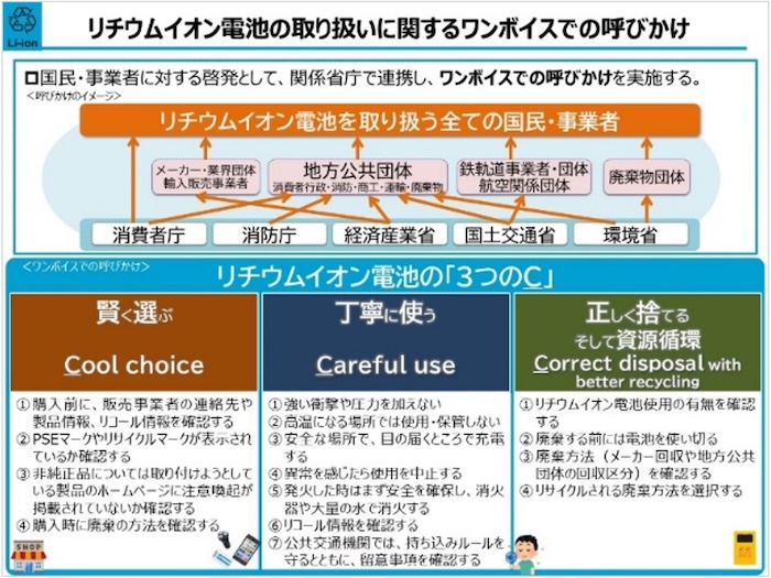 図４　リチウムイオン電池の取り扱いに関するワンボイスでの呼びかけ
