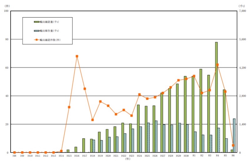図１　廃棄物の輸出確認量、輸出確認件数及び輸出報告量の推移